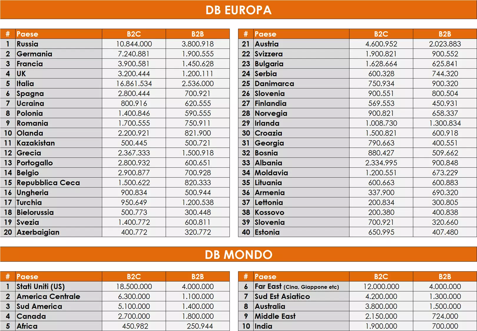 database con liste profilate di privati e aziende estere