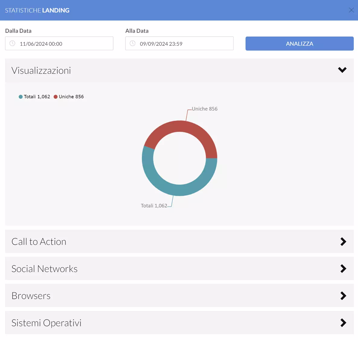 statistiche delle landing page per tracciare la lead generation